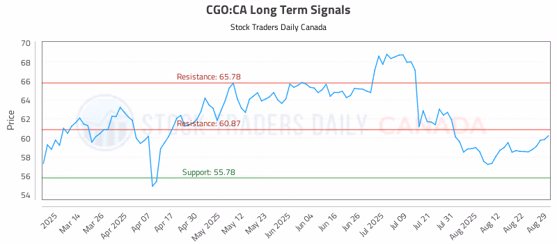 Stock Chart for CGO:CA