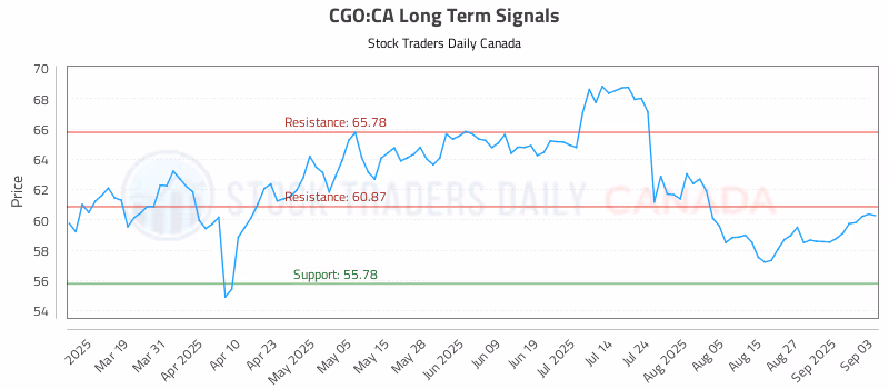 Stock Chart for CGO:CA