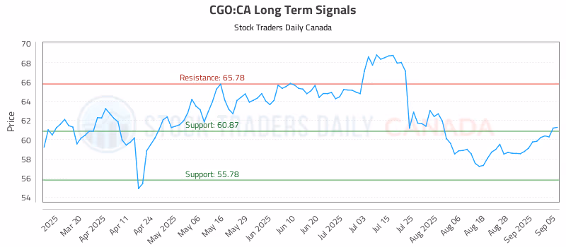 Stock Chart for CGO:CA