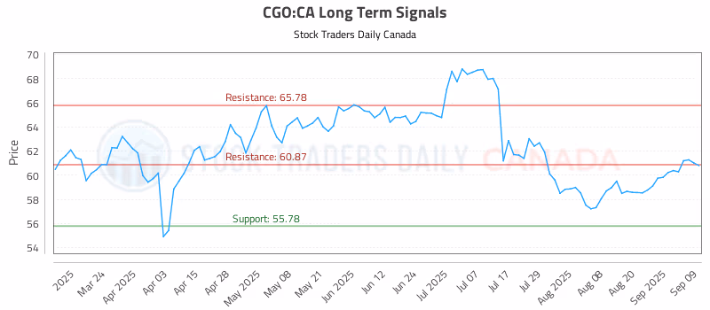 Stock Chart for CGO:CA