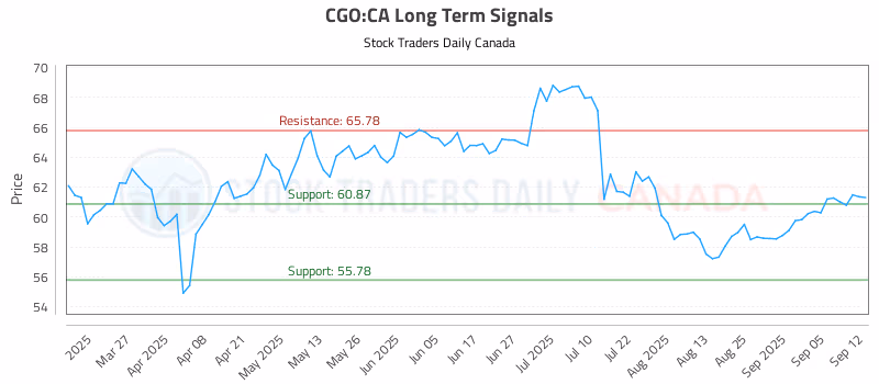 Stock Chart for CGO:CA