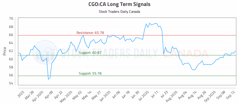 Stock Chart for CGO:CA