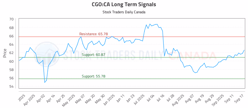 Stock Chart for CGO:CA