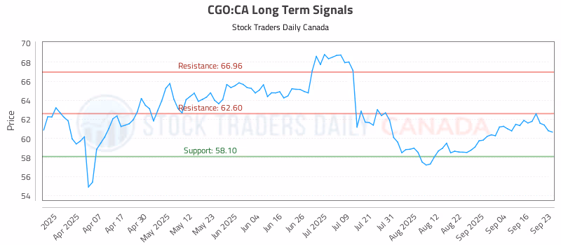 Stock Chart for CGO:CA