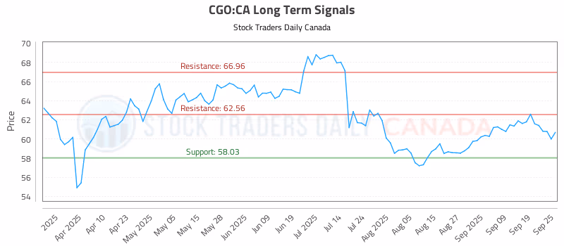Stock Chart for CGO:CA