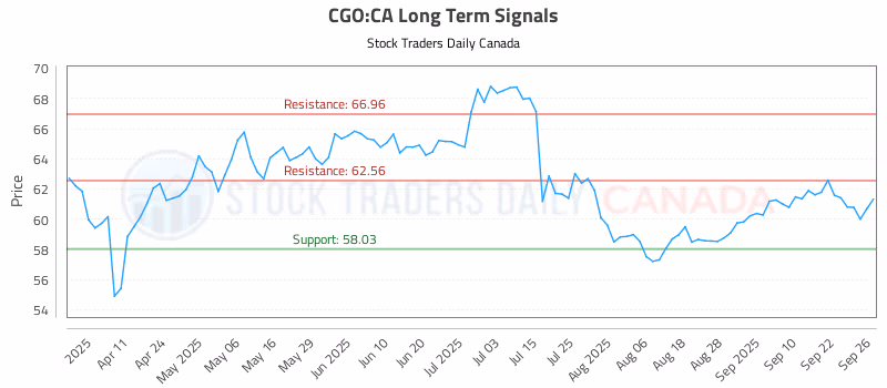 Stock Chart for CGO:CA