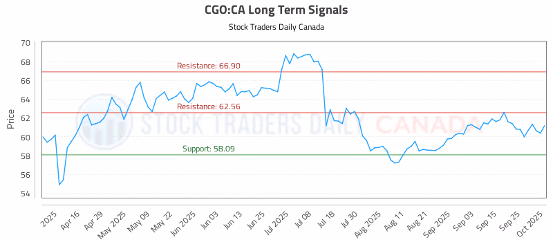 Stock Chart for CGO:CA