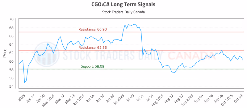 Stock Chart for CGO:CA