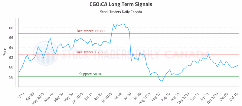 Stock Chart for CGO:CA