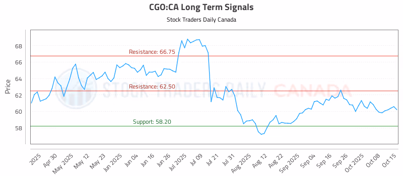 Stock Chart for CGO:CA