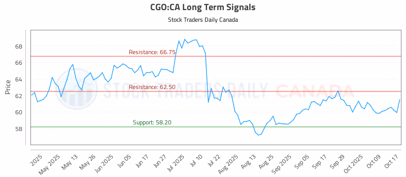 Stock Chart for CGO:CA