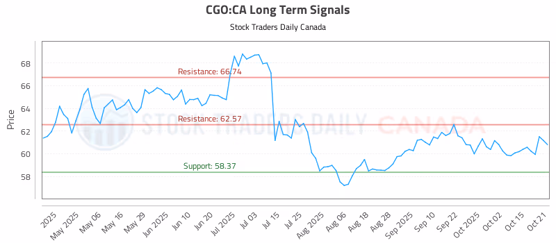Stock Chart for CGO:CA