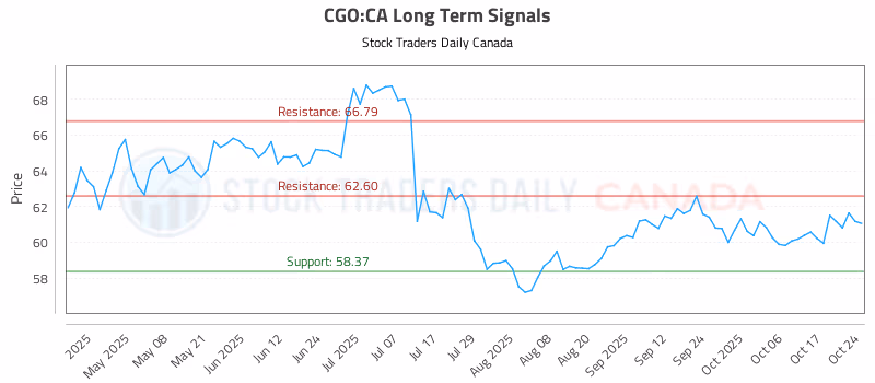 Stock Chart for CGO:CA