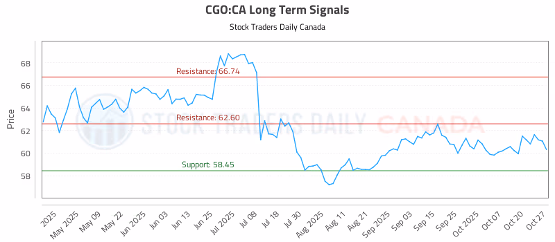 Stock Chart for CGO:CA
