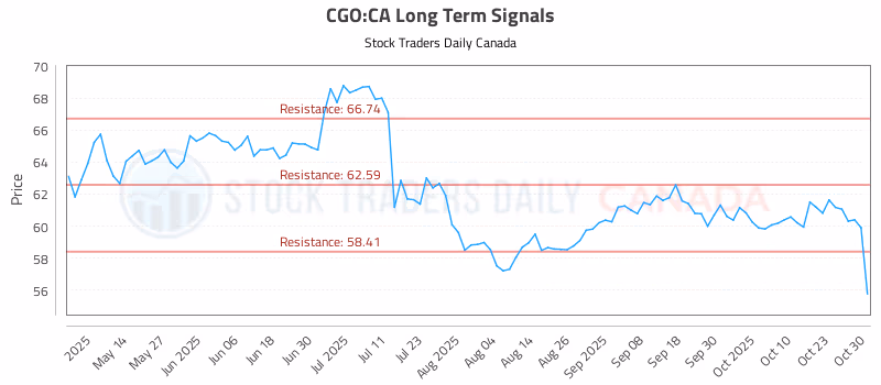 Stock Chart for CGO:CA
