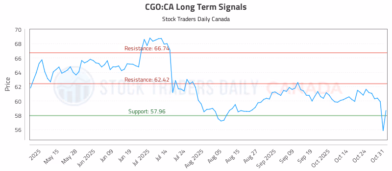 Stock Chart for CGO:CA