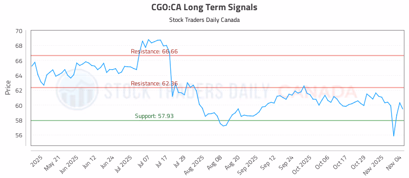 Stock Chart for CGO:CA