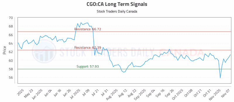 Stock Chart for CGO:CA