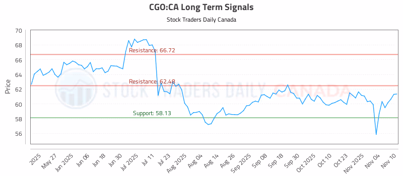 Stock Chart for CGO:CA