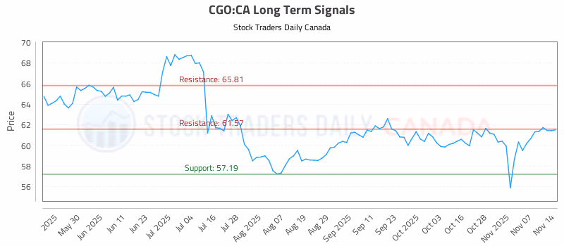 Stock Chart for CGO:CA