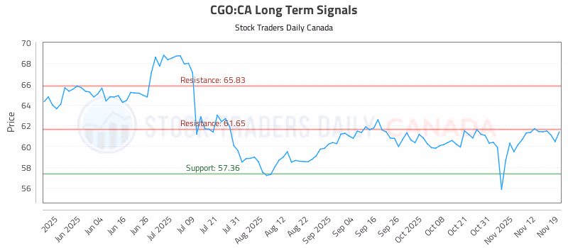 Stock Chart for CGO:CA