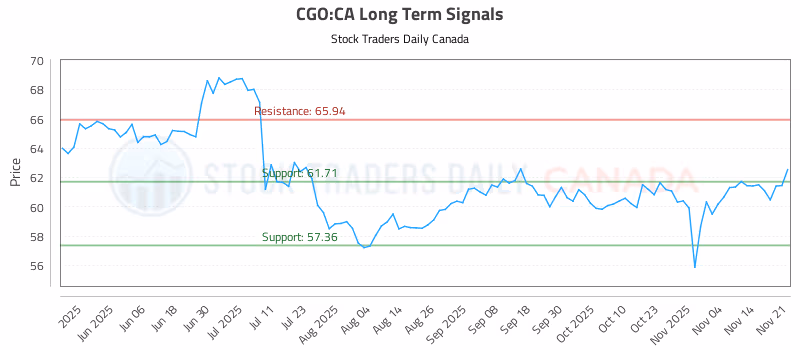 Stock Chart for CGO:CA