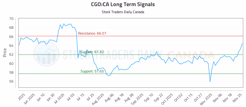 Stock Chart for CGO:CA