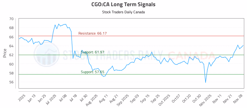 Stock Chart for CGO:CA