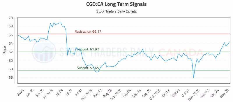 Stock Chart for CGO:CA