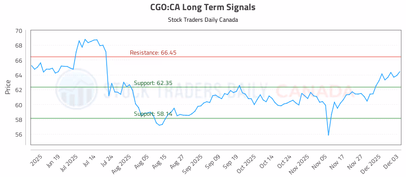Stock Chart for CGO:CA