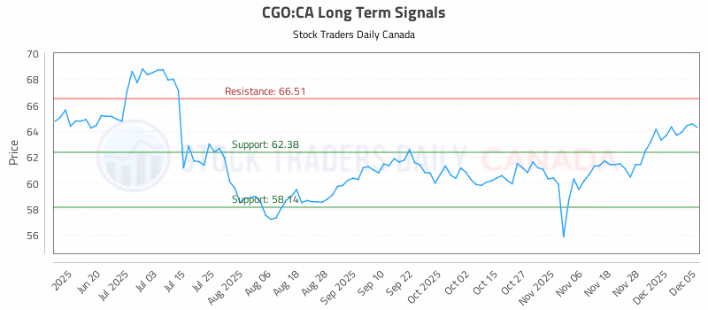 Stock Chart for CGO:CA