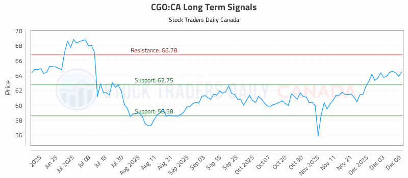 Stock Chart for CGO:CA