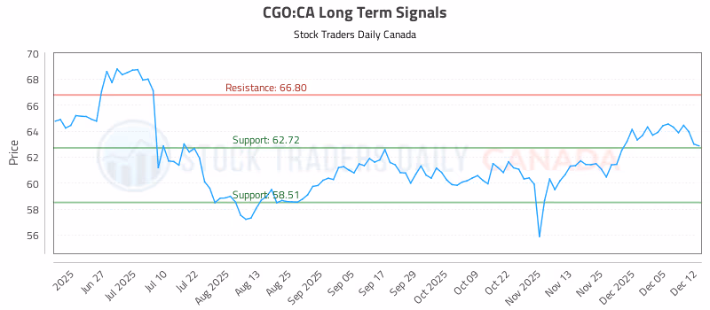 Stock Chart for CGO:CA