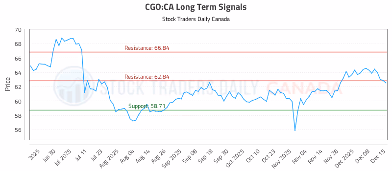 Stock Chart for CGO:CA