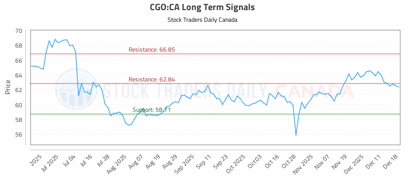 Stock Chart for CGO:CA