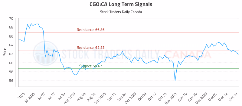 Stock Chart for CGO:CA
