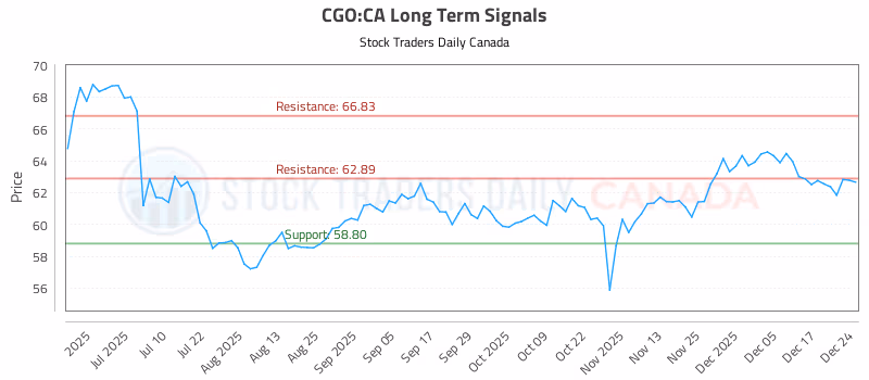 Stock Chart for CGO:CA
