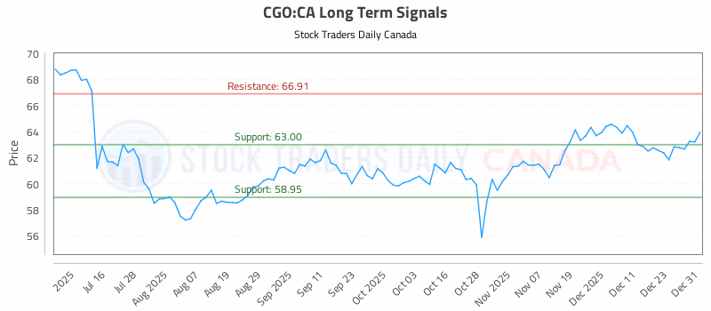 Stock Chart for CGO:CA