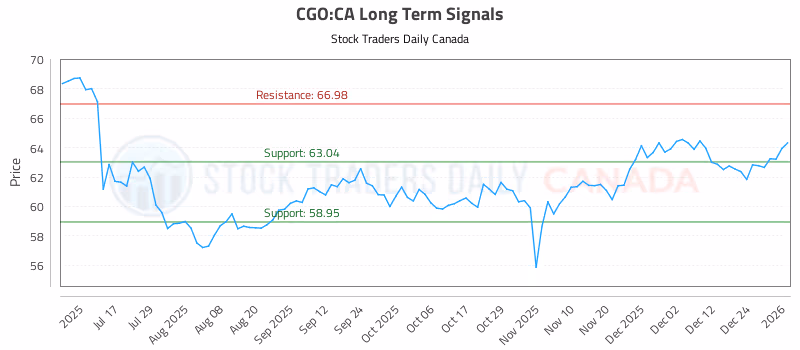 Stock Chart for CGO:CA