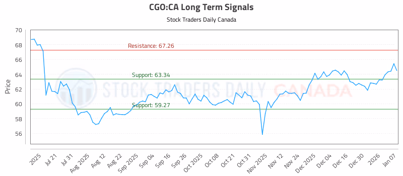 Stock Chart for CGO:CA