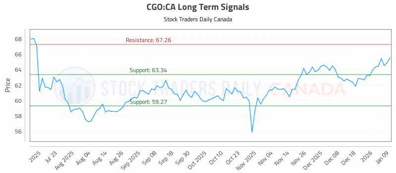 Stock Chart for CGO:CA