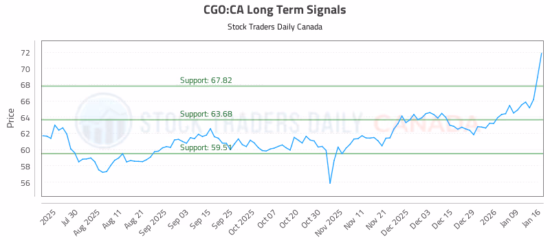 Stock Chart for CGO:CA