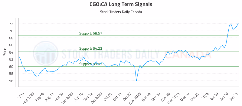 Stock Chart for CGO:CA
