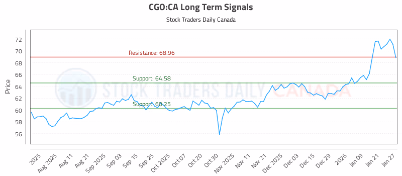 Stock Chart for CGO:CA