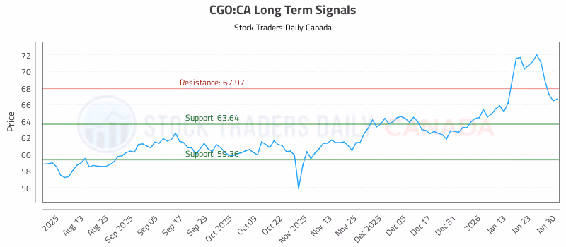 Stock Chart for CGO:CA