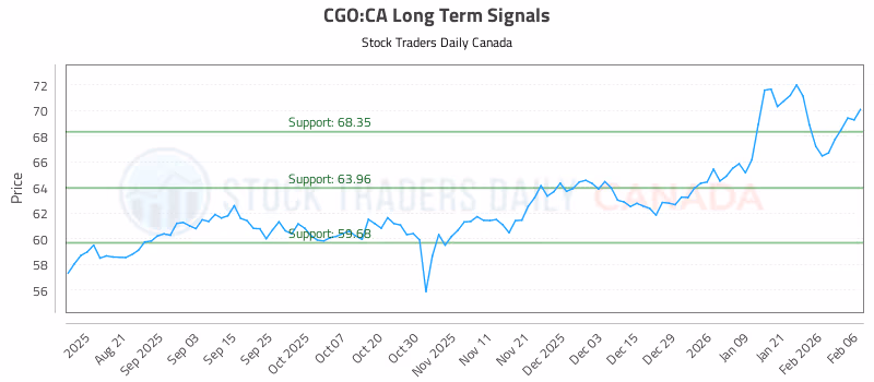 Stock Chart for CGO:CA