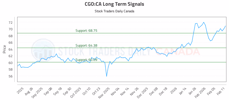 Stock Chart for CGO:CA