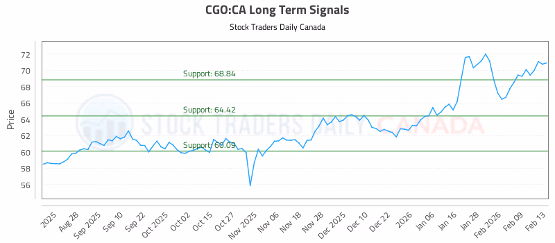 Stock Chart for CGO:CA
