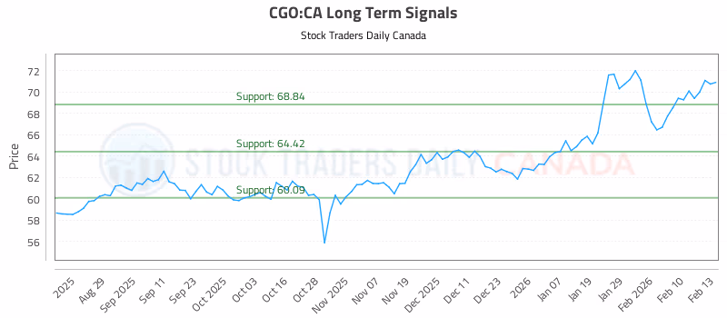 Stock Chart for CGO:CA