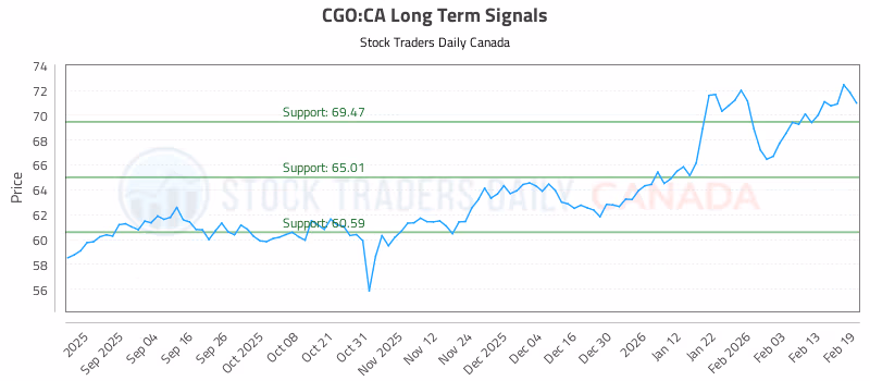 Stock Chart for CGO:CA